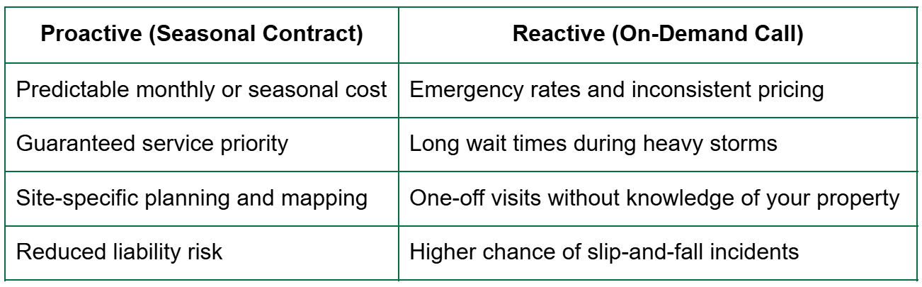 Proactive vs Reactive